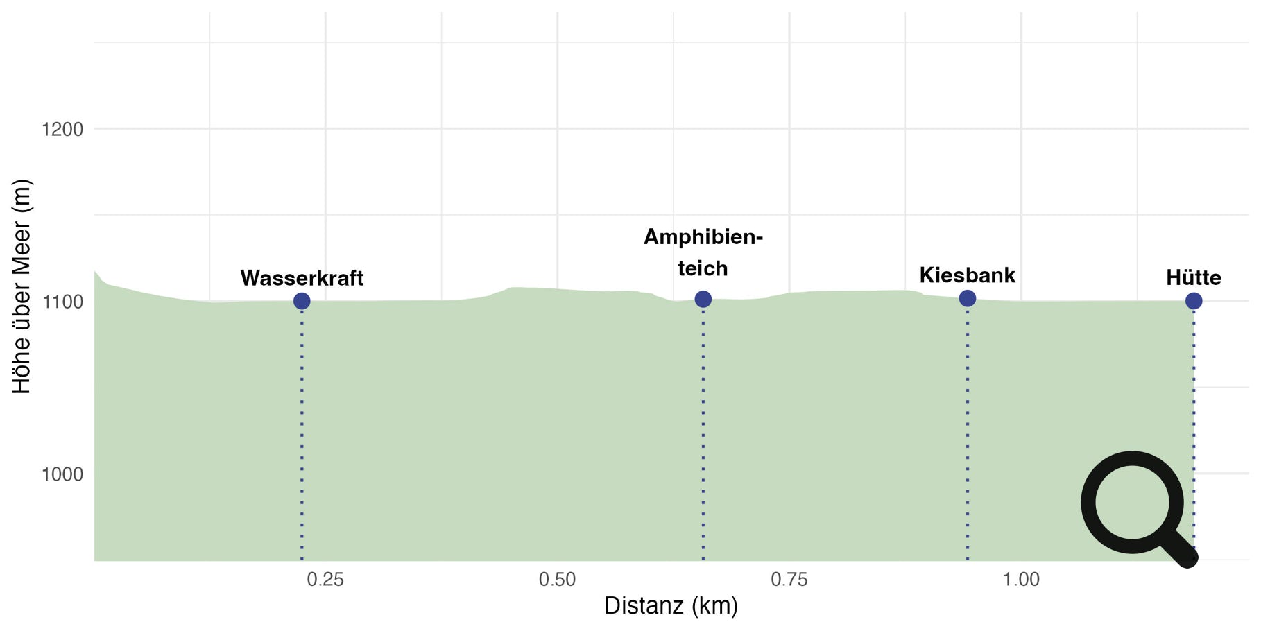 Höhenprofil Trail Sur En