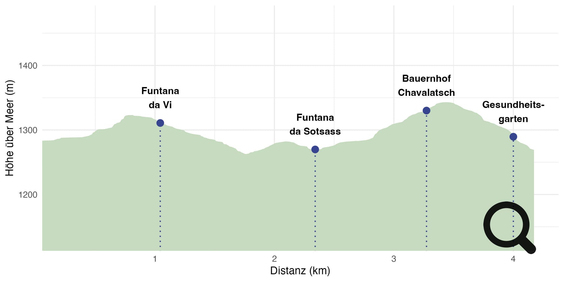 Höhenprofil Trail Scuol
