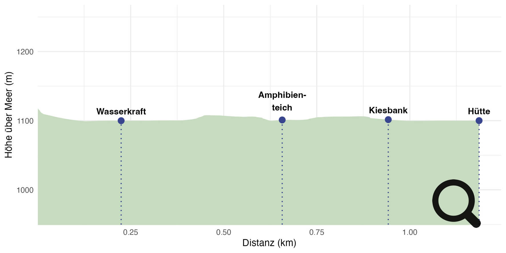 Höhenprofil Trail Sur En